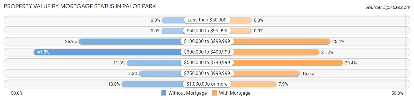 Property Value by Mortgage Status in Palos Park