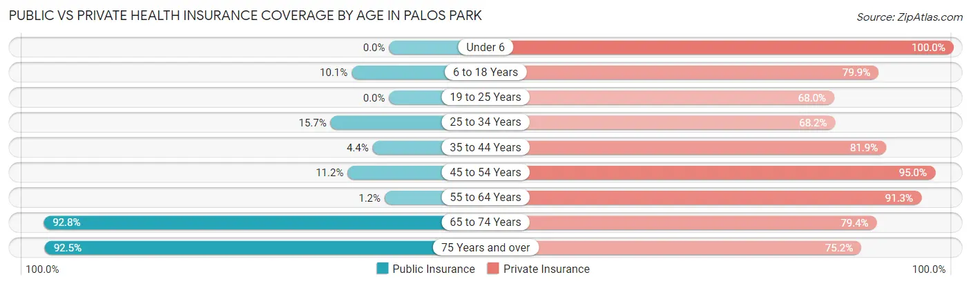 Public vs Private Health Insurance Coverage by Age in Palos Park