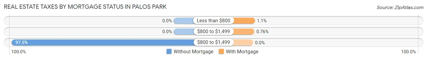 Real Estate Taxes by Mortgage Status in Palos Park