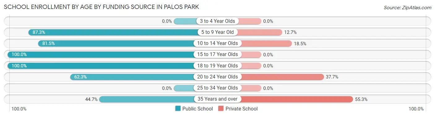 School Enrollment by Age by Funding Source in Palos Park