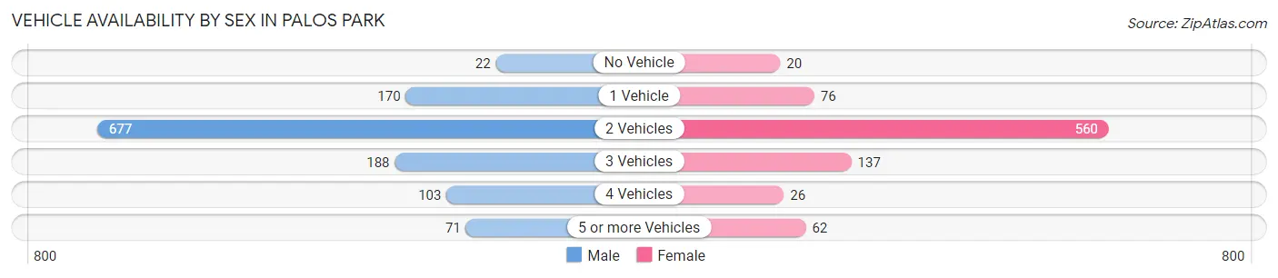 Vehicle Availability by Sex in Palos Park