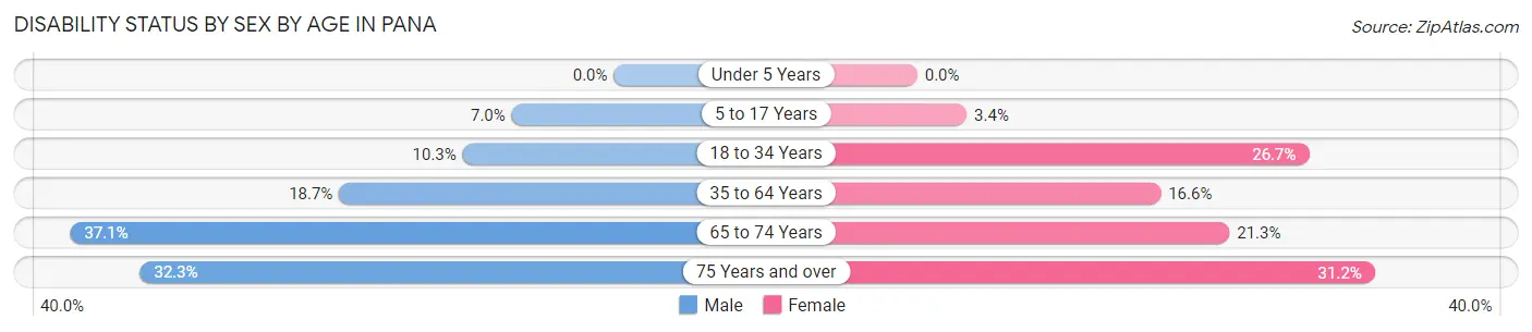 Disability Status by Sex by Age in Pana