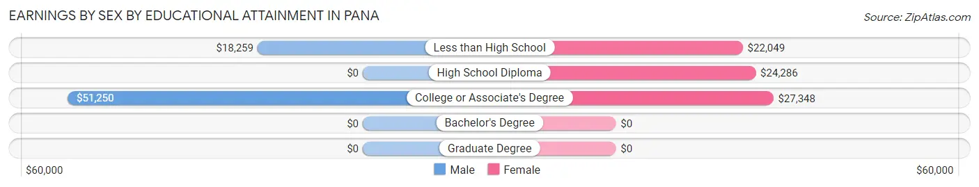 Earnings by Sex by Educational Attainment in Pana