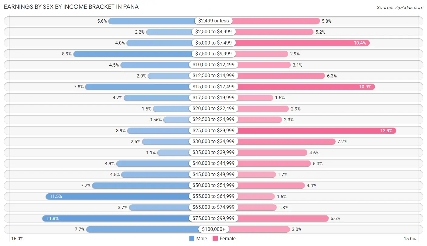 Earnings by Sex by Income Bracket in Pana