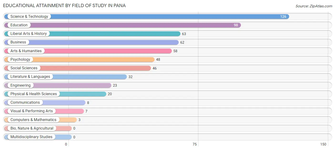 Educational Attainment by Field of Study in Pana
