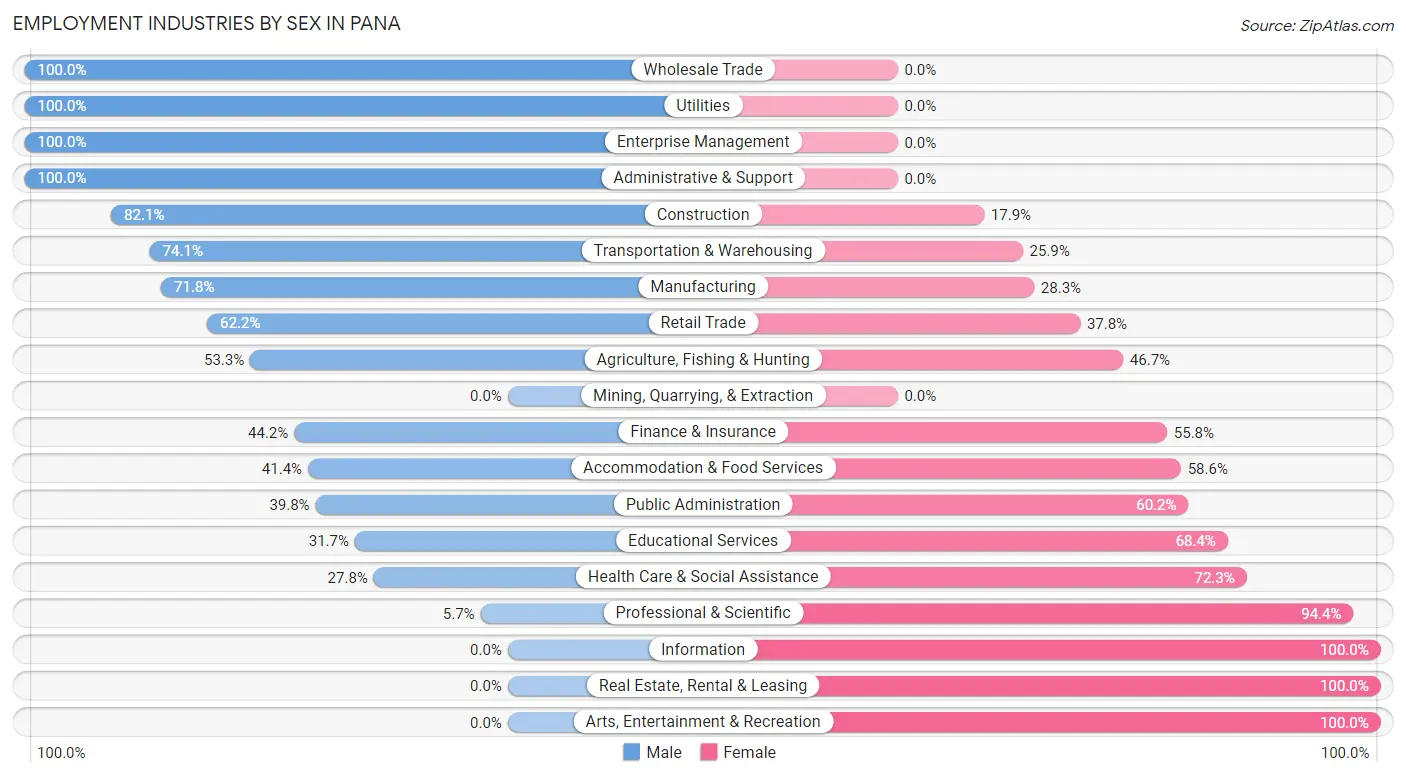 Employment Industries by Sex in Pana