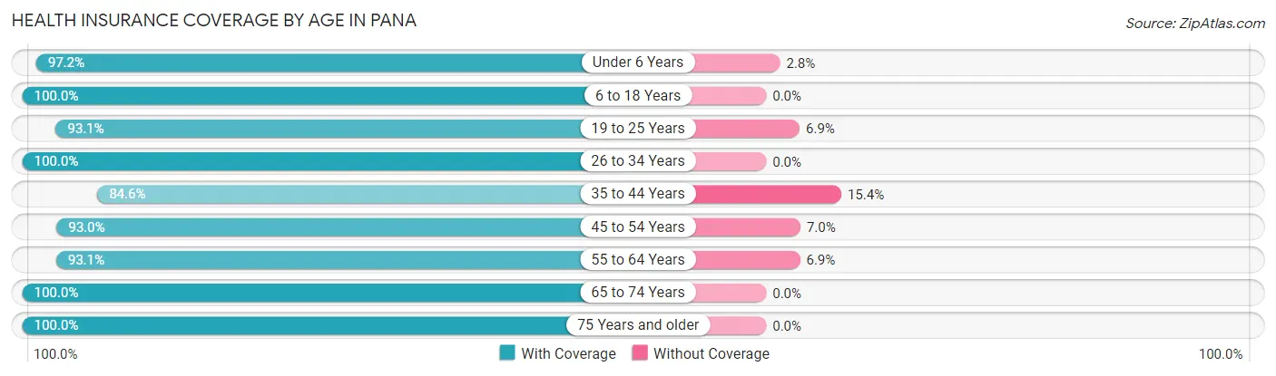 Health Insurance Coverage by Age in Pana