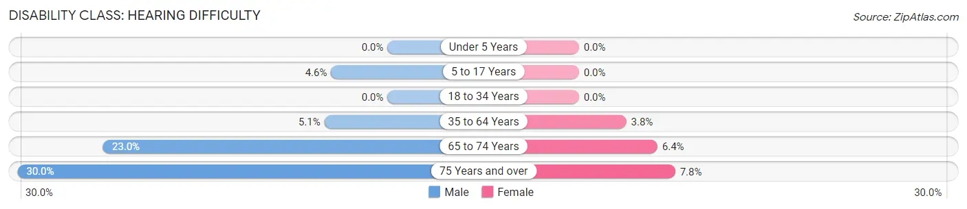 Disability in Pana: <span>Hearing Difficulty</span>