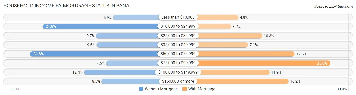 Household Income by Mortgage Status in Pana