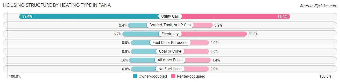 Housing Structure by Heating Type in Pana