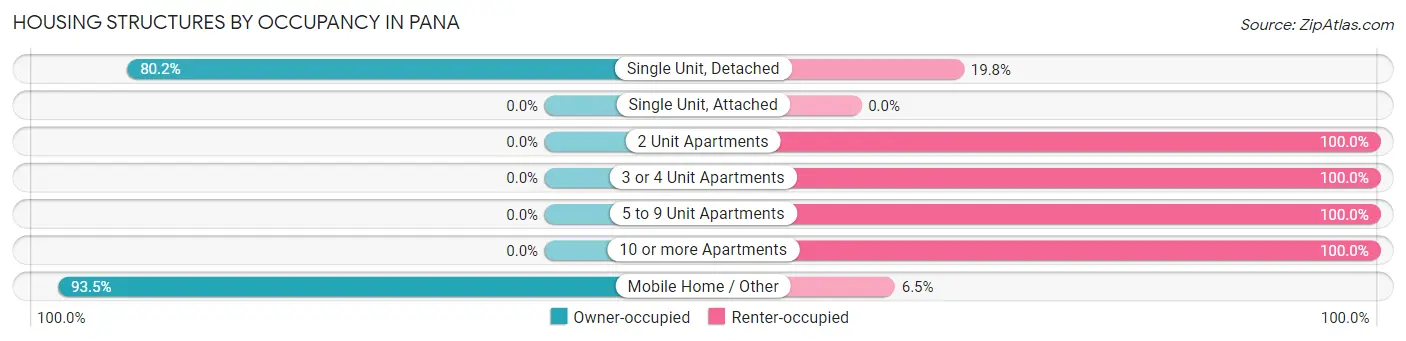 Housing Structures by Occupancy in Pana