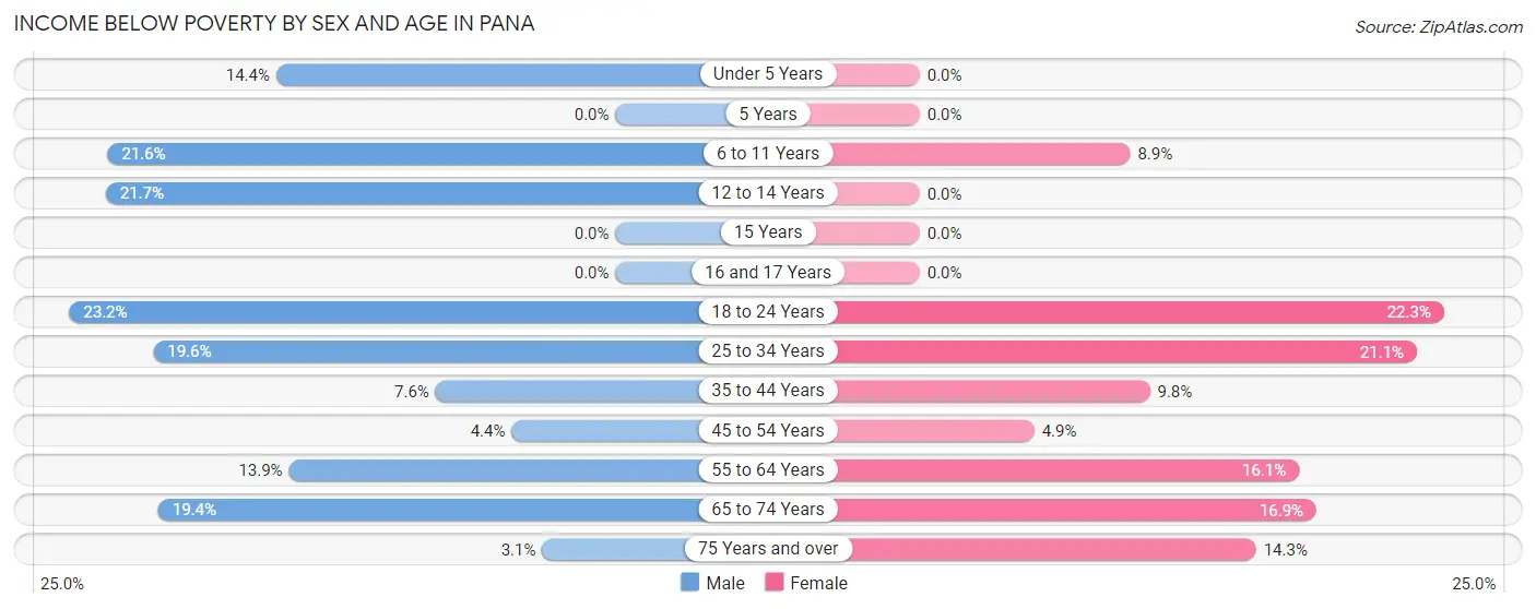 Income Below Poverty by Sex and Age in Pana
