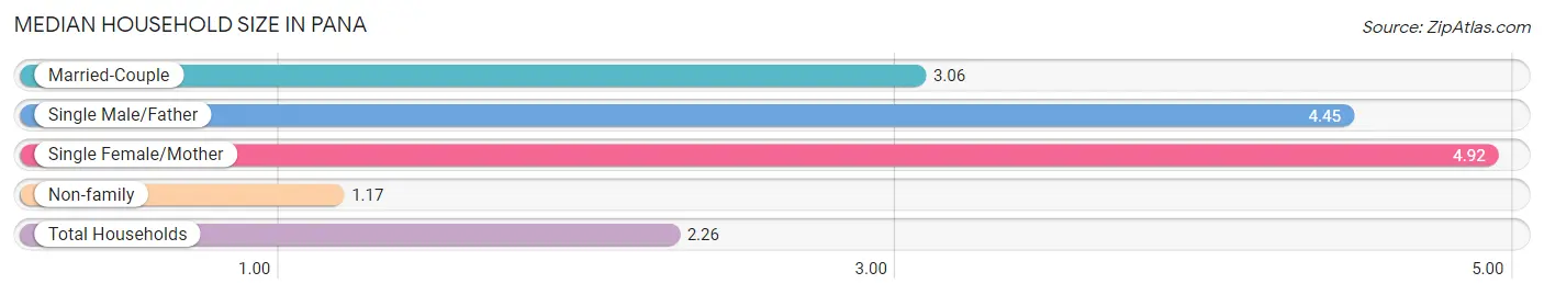 Median Household Size in Pana