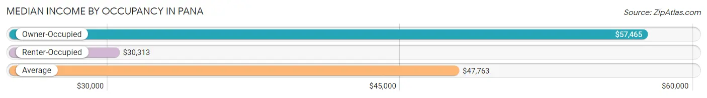 Median Income by Occupancy in Pana