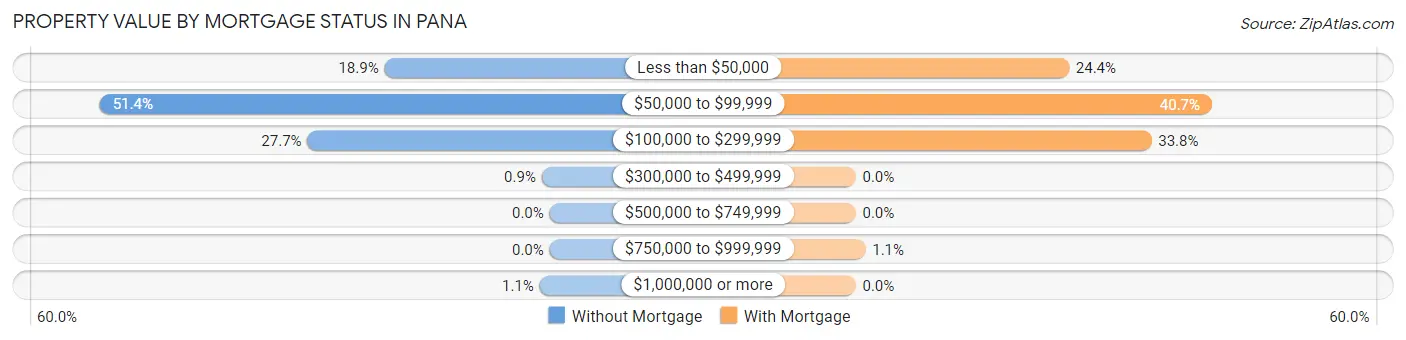Property Value by Mortgage Status in Pana