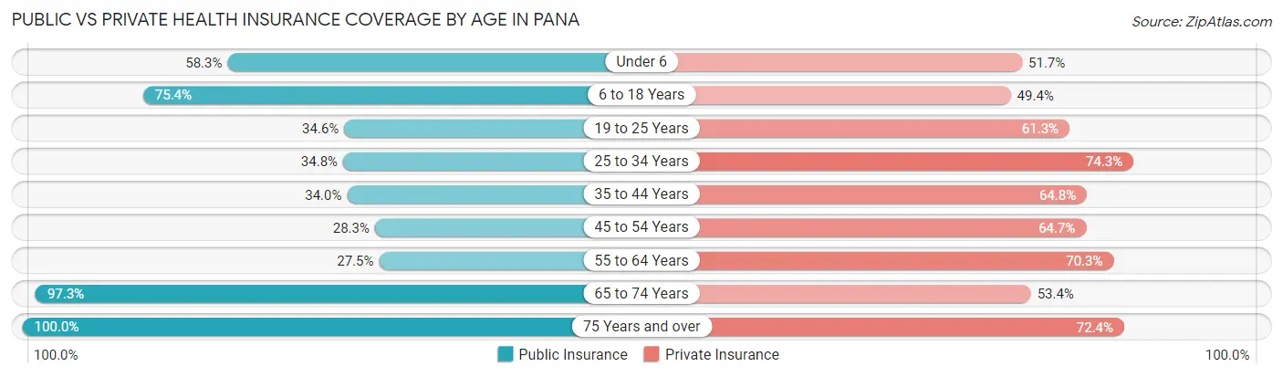 Public vs Private Health Insurance Coverage by Age in Pana