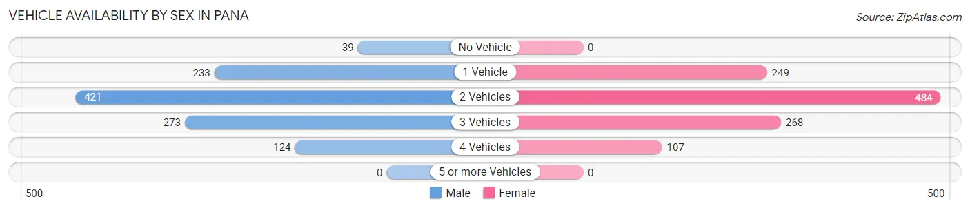 Vehicle Availability by Sex in Pana