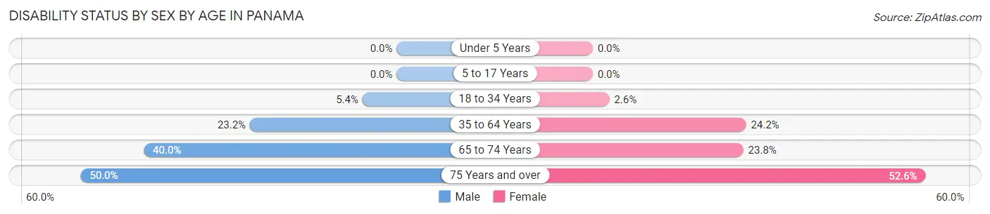 Disability Status by Sex by Age in Panama