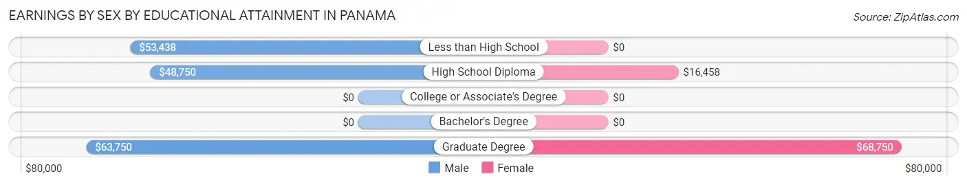 Earnings by Sex by Educational Attainment in Panama