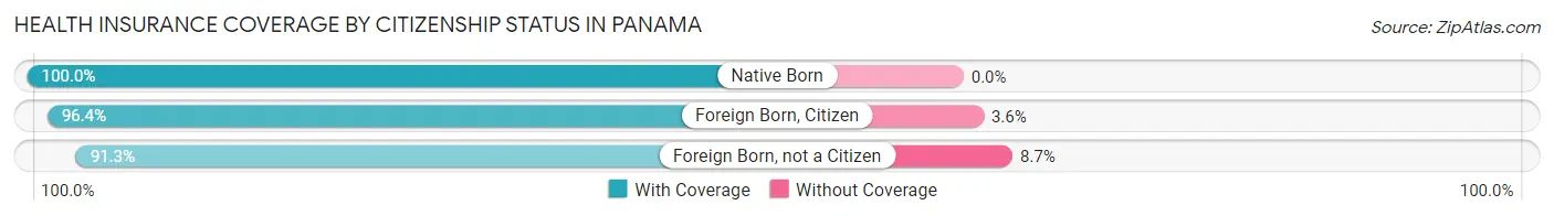 Health Insurance Coverage by Citizenship Status in Panama