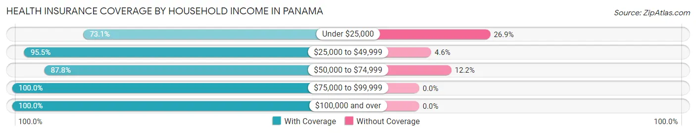 Health Insurance Coverage by Household Income in Panama