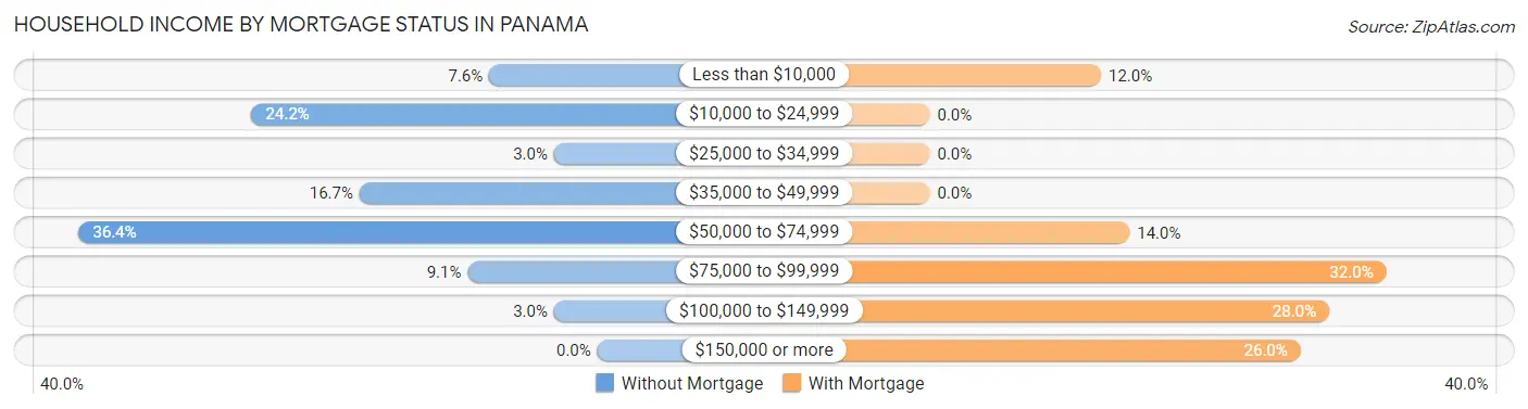 Household Income by Mortgage Status in Panama