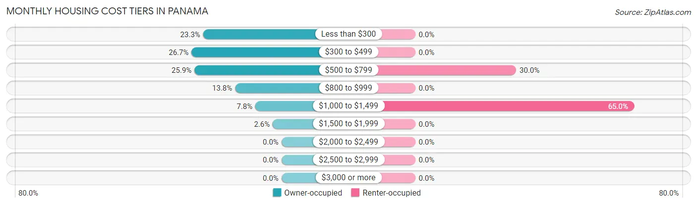 Monthly Housing Cost Tiers in Panama