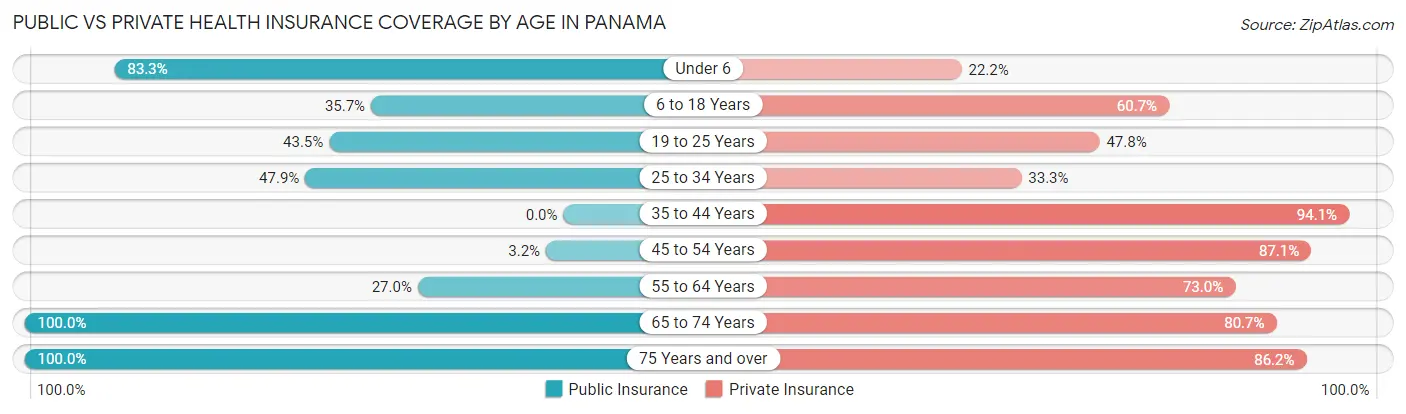 Public vs Private Health Insurance Coverage by Age in Panama