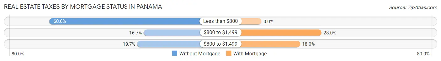 Real Estate Taxes by Mortgage Status in Panama
