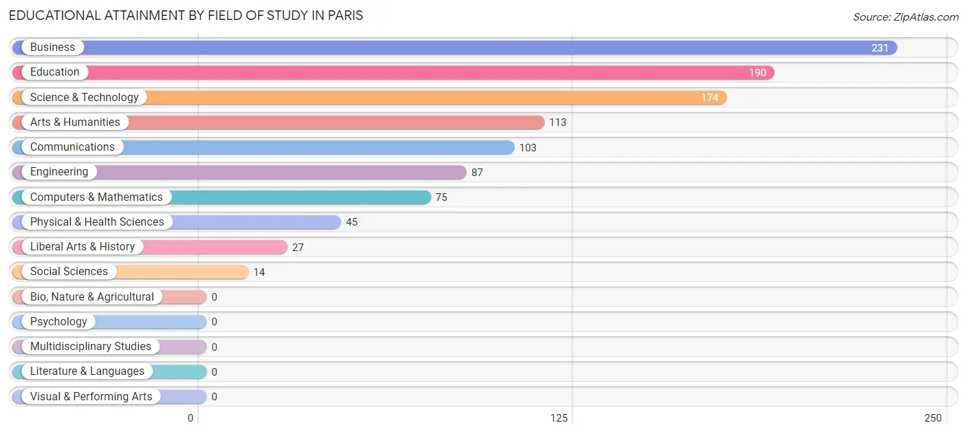 Educational Attainment by Field of Study in Paris