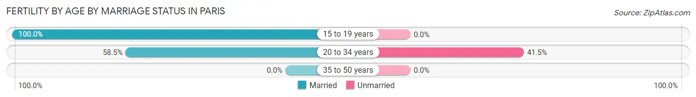 Female Fertility by Age by Marriage Status in Paris