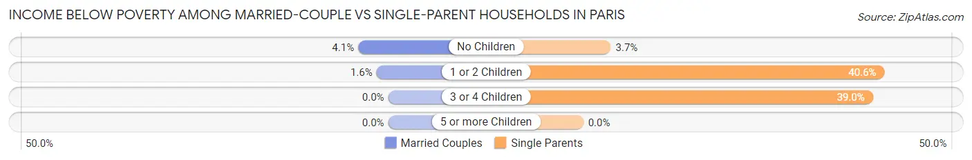 Income Below Poverty Among Married-Couple vs Single-Parent Households in Paris