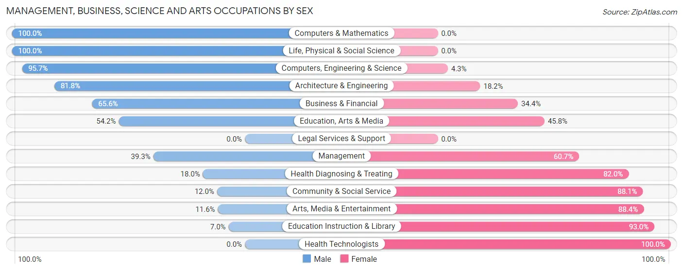 Management, Business, Science and Arts Occupations by Sex in Paris