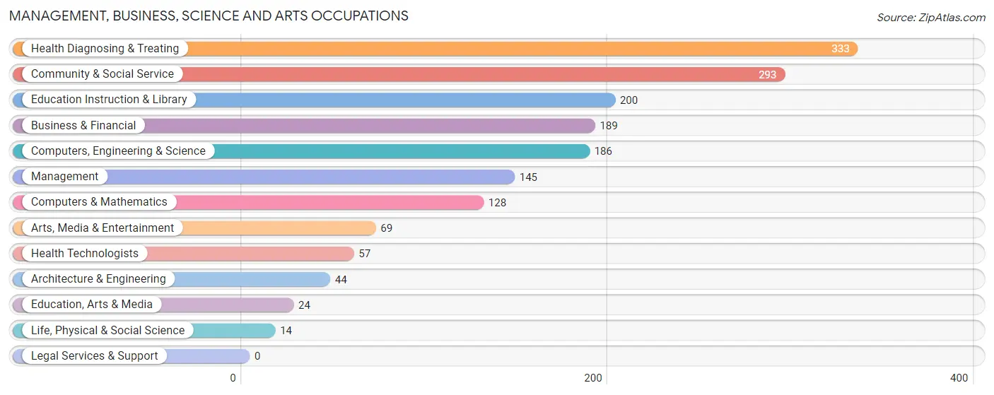 Management, Business, Science and Arts Occupations in Paris