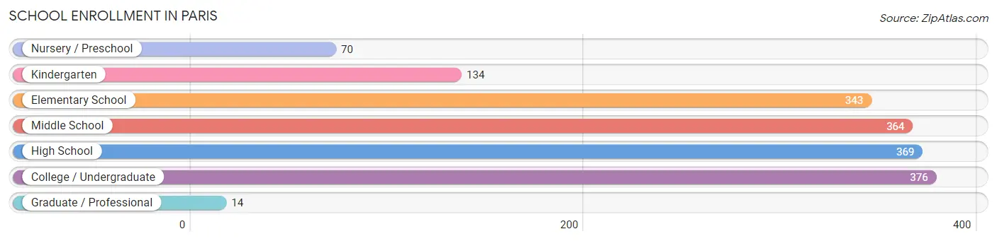 School Enrollment in Paris