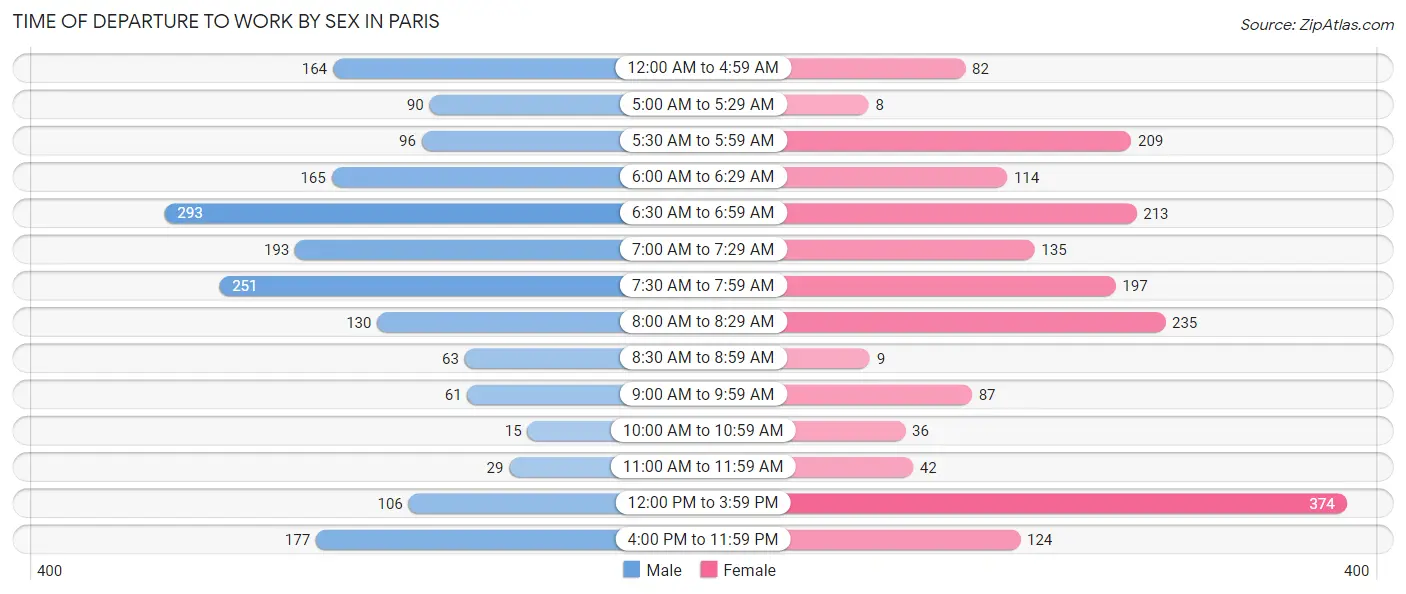 Time of Departure to Work by Sex in Paris