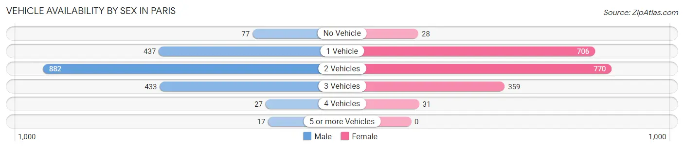 Vehicle Availability by Sex in Paris