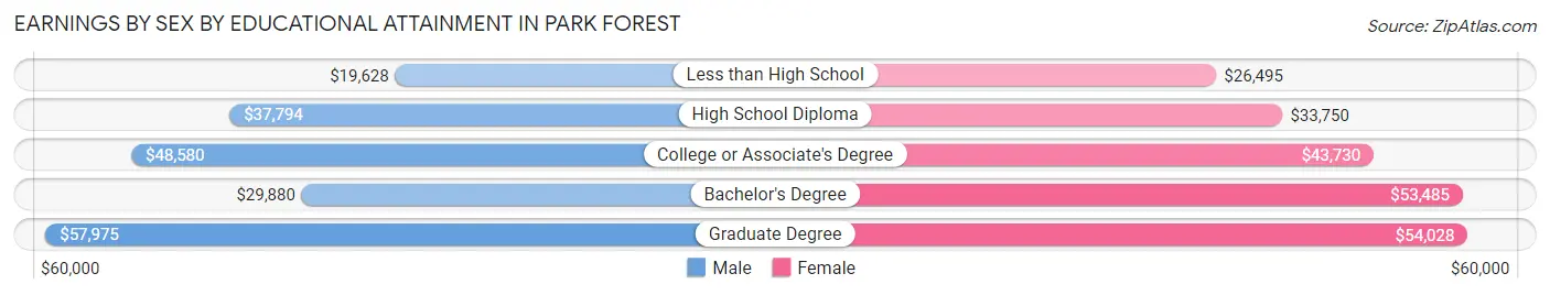 Earnings by Sex by Educational Attainment in Park Forest