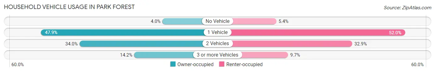 Household Vehicle Usage in Park Forest