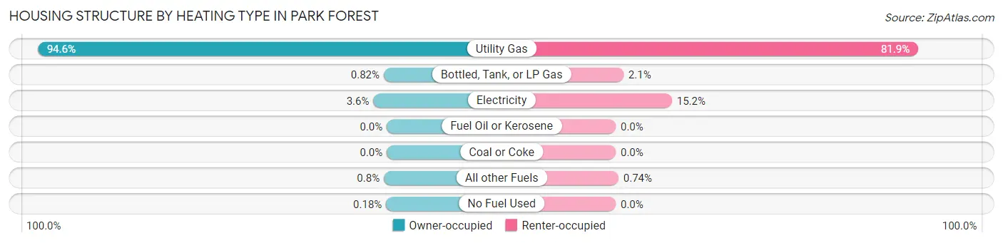 Housing Structure by Heating Type in Park Forest