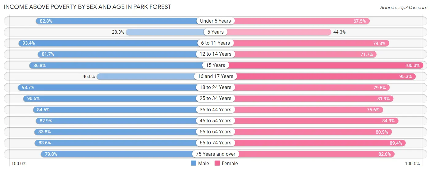 Income Above Poverty by Sex and Age in Park Forest