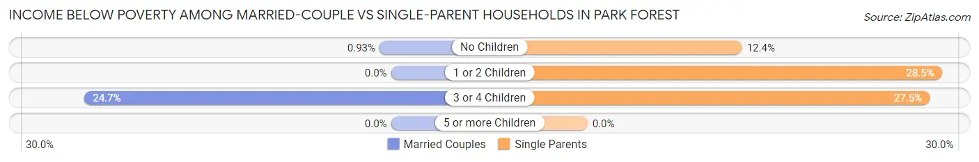 Income Below Poverty Among Married-Couple vs Single-Parent Households in Park Forest