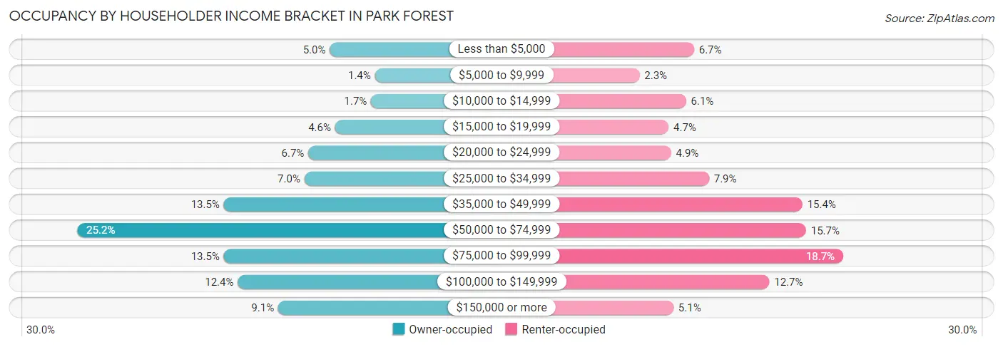 Occupancy by Householder Income Bracket in Park Forest