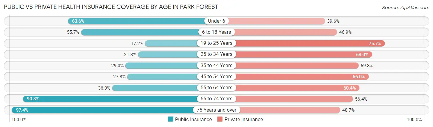 Public vs Private Health Insurance Coverage by Age in Park Forest