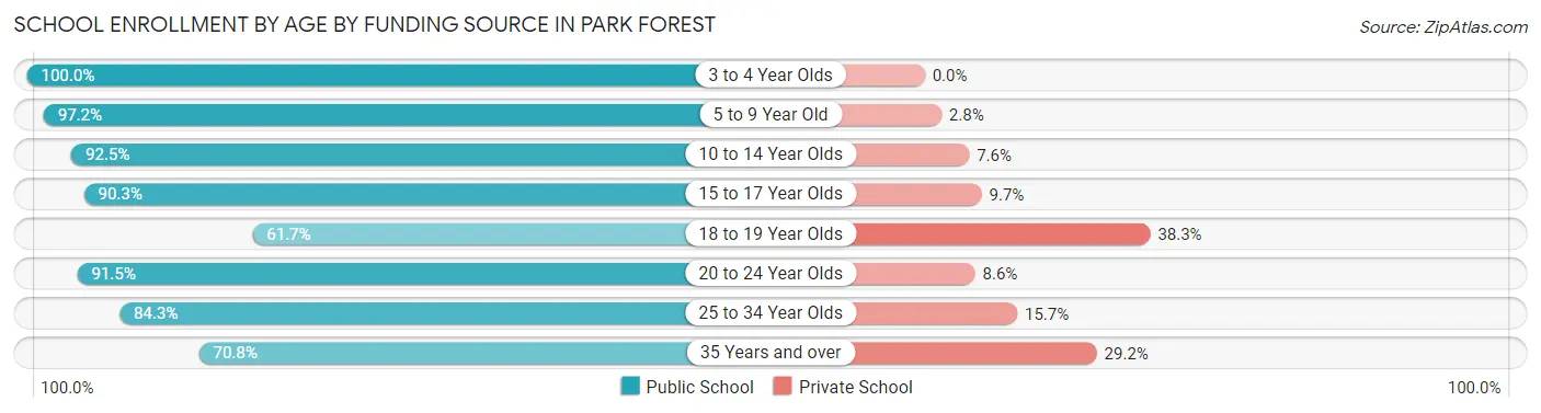School Enrollment by Age by Funding Source in Park Forest
