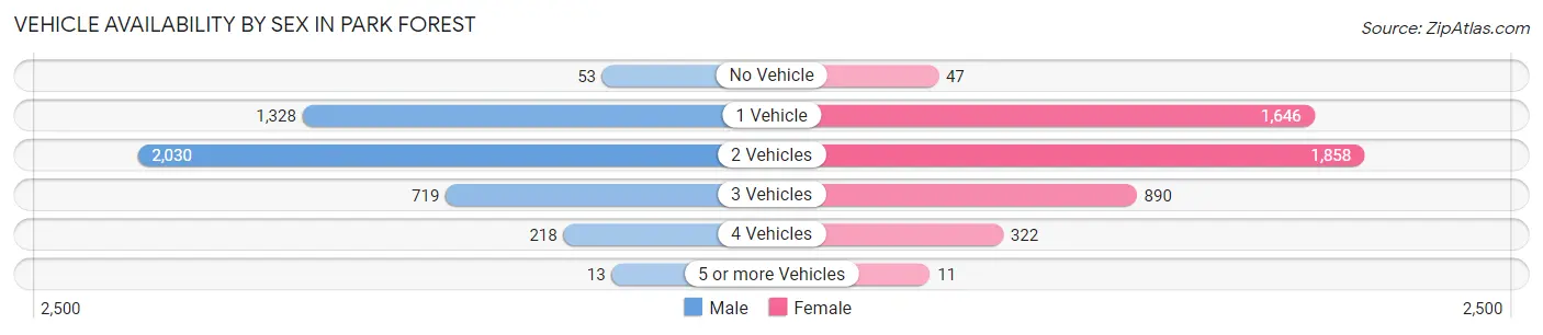Vehicle Availability by Sex in Park Forest