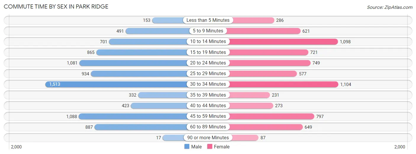 Commute Time by Sex in Park Ridge