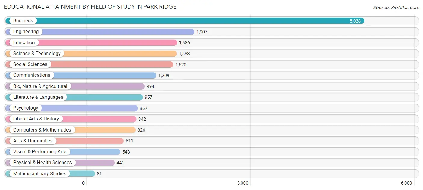 Educational Attainment by Field of Study in Park Ridge