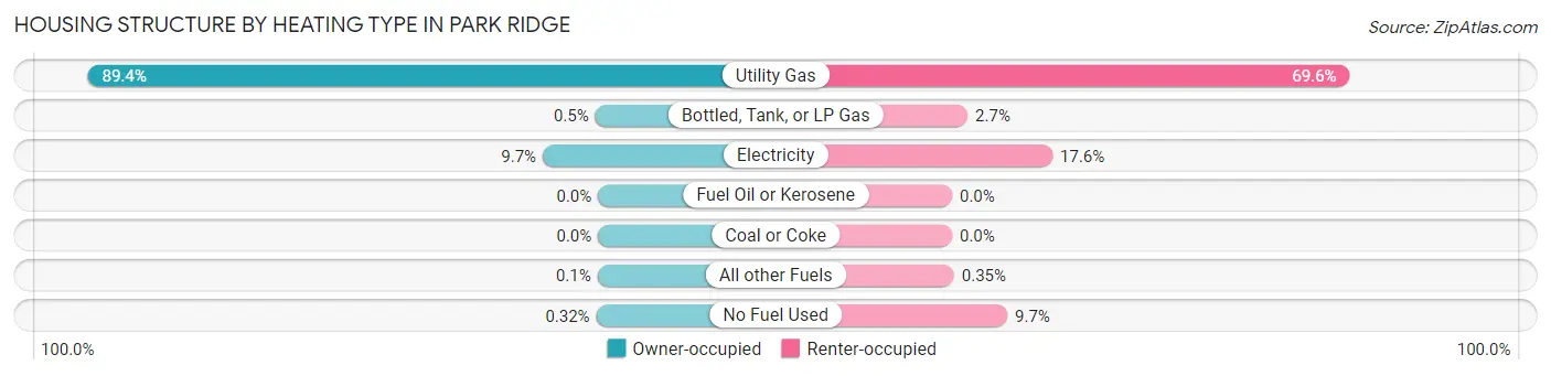 Housing Structure by Heating Type in Park Ridge