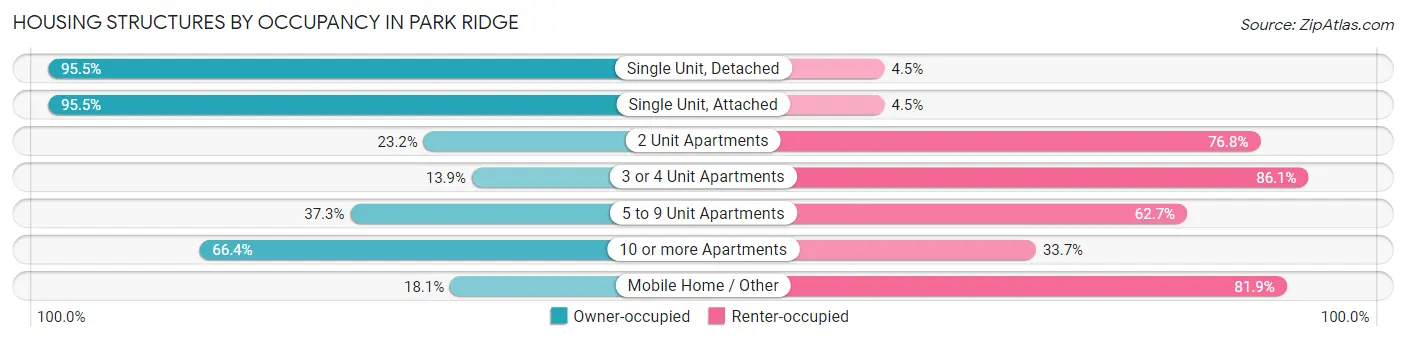 Housing Structures by Occupancy in Park Ridge